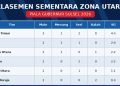 Klasemen sementara Piala Gubernur Sulsel 2026 regional utara, Rabu (02/09/2026) malam. Foto: jaeja.id