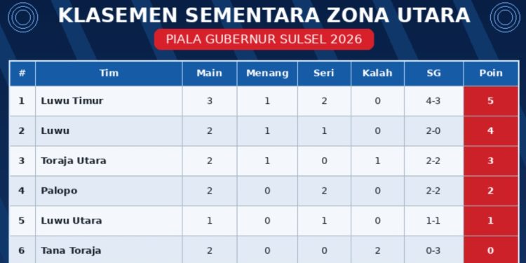 Klasemen sementara Piala Gubernur Sulsel 2026 regional utara, Rabu (02/09/2026) malam. Foto: jaeja.id